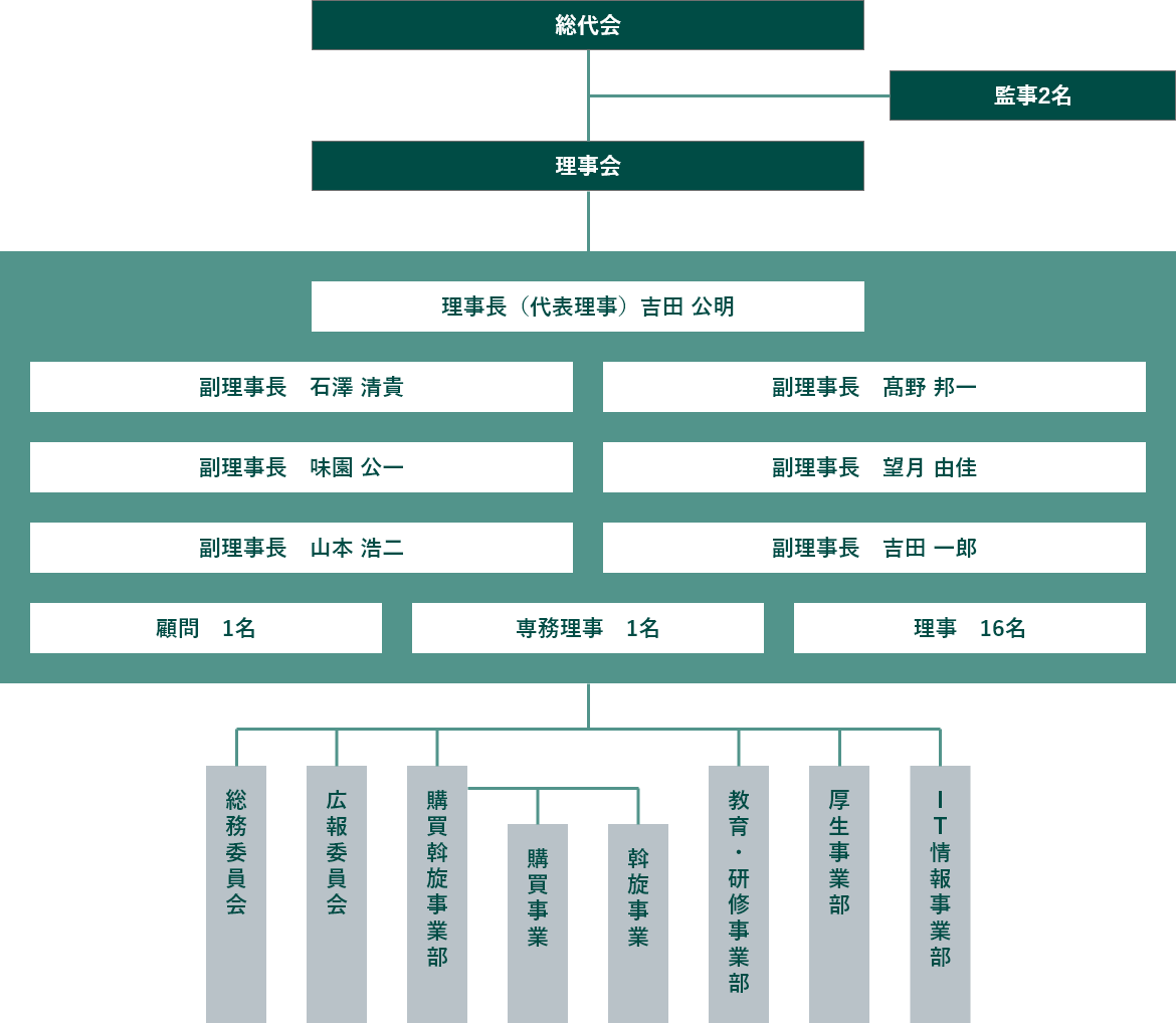 組織図